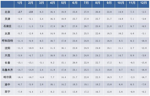 圖全國主要城市月平均氣溫統計